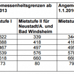 Odpowiedni czynsz powiat Neustadt