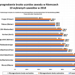 Ausbildung w Niemczech – wynagrodzenie