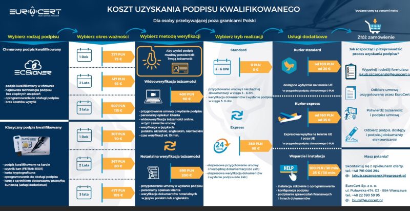 Kwalifikowany Podpis Elektroniczny bez konieczności przyjazdu do Polski
