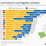 Podatki w Niemczech na tle innych krajów