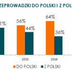 Powroty do Polski 2017