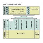 System szkolnictwa w Niemczech