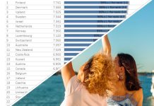 Oto gdzie mieszkają najszczęśliwsi ludzie na świecie! Polska i Niemcy daleko…