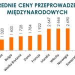 Średnie ceny przeprowadzek międzynarodowych